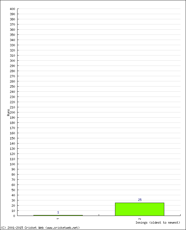 Batting Performance Innings by Innings