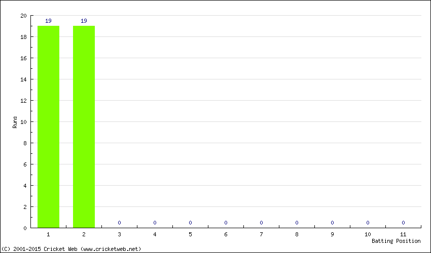 Runs by Batting Position