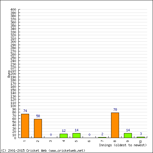 Batting Recent Scores