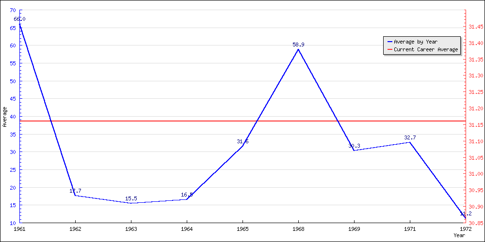 Batting Average by Year