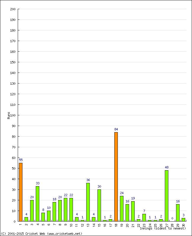 Batting Performance Innings by Innings