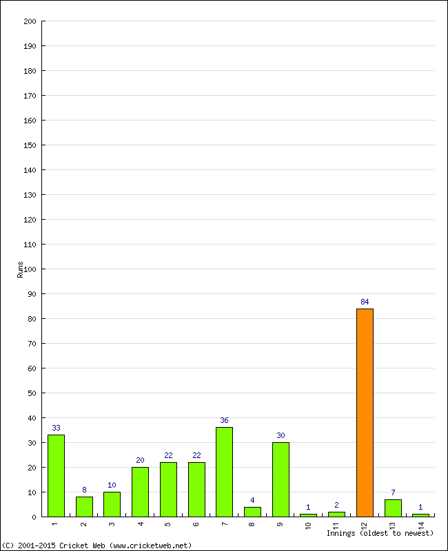 Batting Performance Innings by Innings - Away