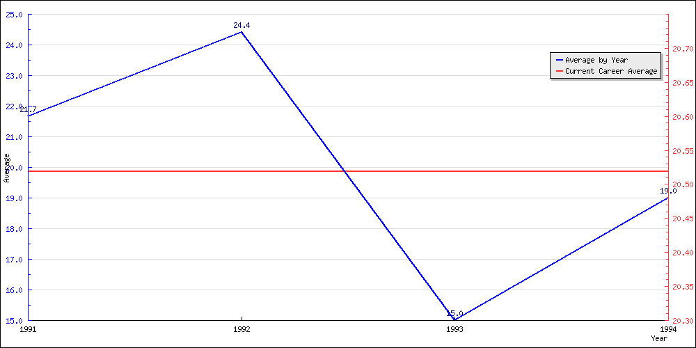 Batting Average by Year