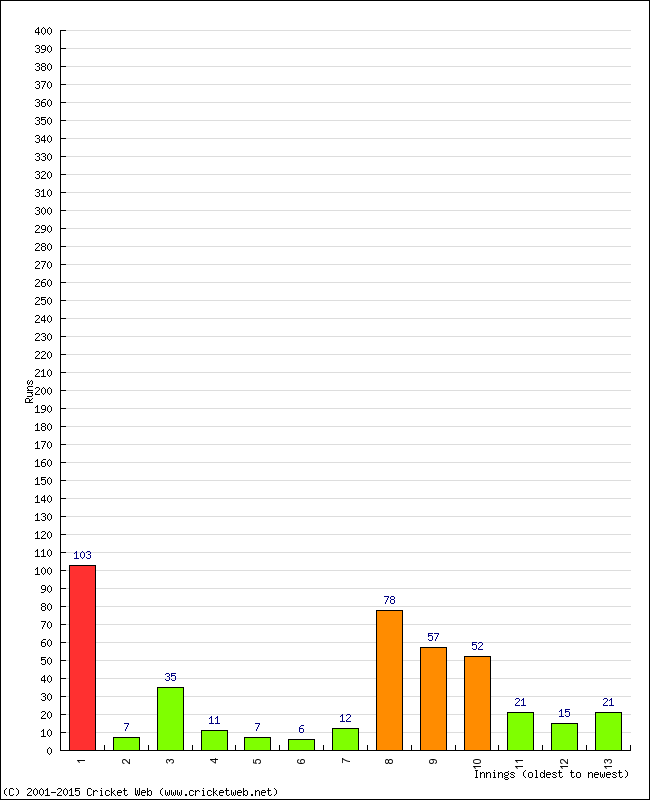 Batting Performance Innings by Innings