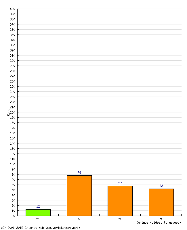 Batting Performance Innings by Innings - Home