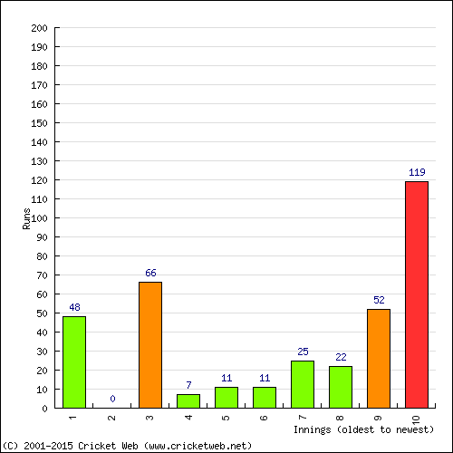 Batting Recent Scores