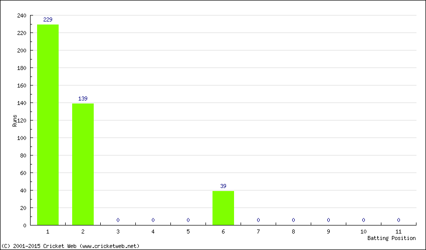 Runs by Batting Position