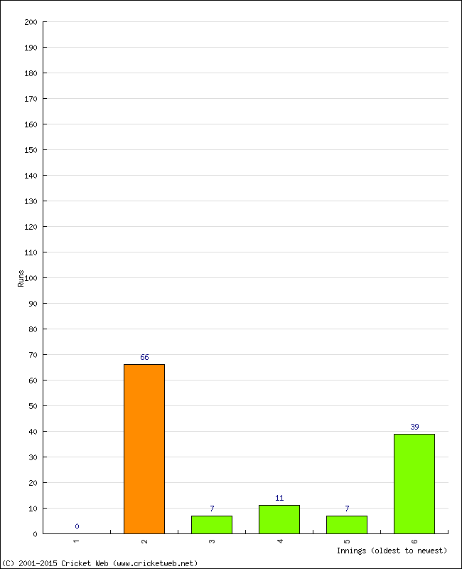 Batting Performance Innings by Innings - Away