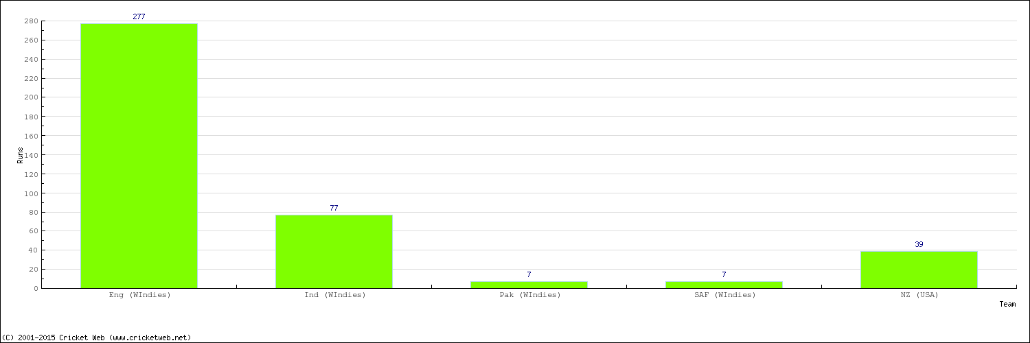 Runs by Country