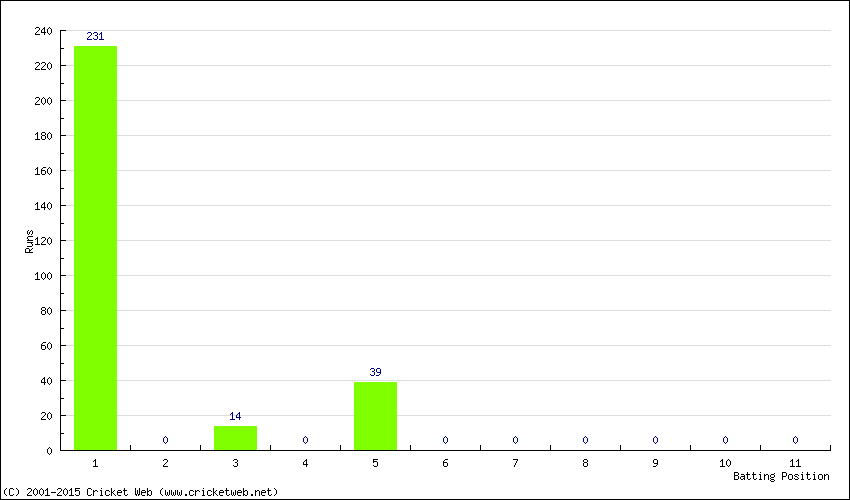 Runs by Batting Position