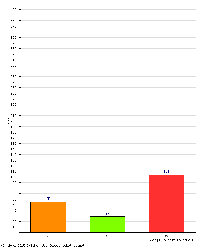 Batting Performance Innings by Innings - Home