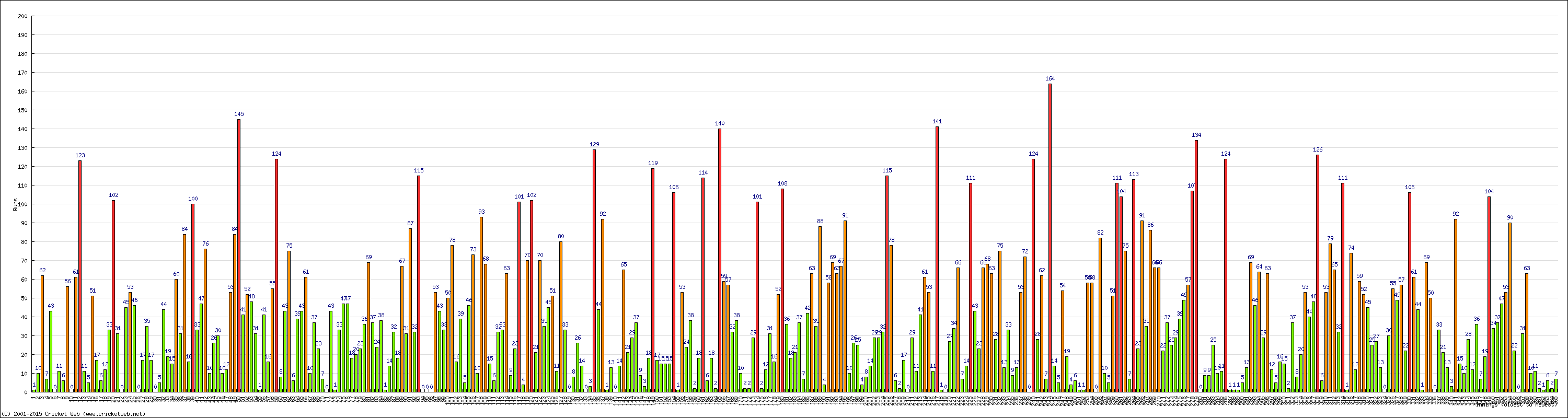 Batting Performance Innings by Innings