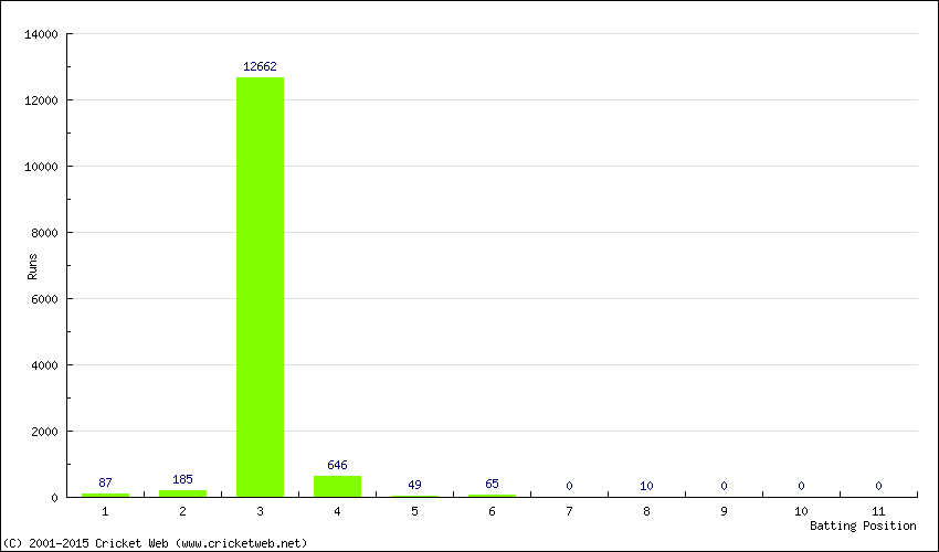 Runs by Batting Position