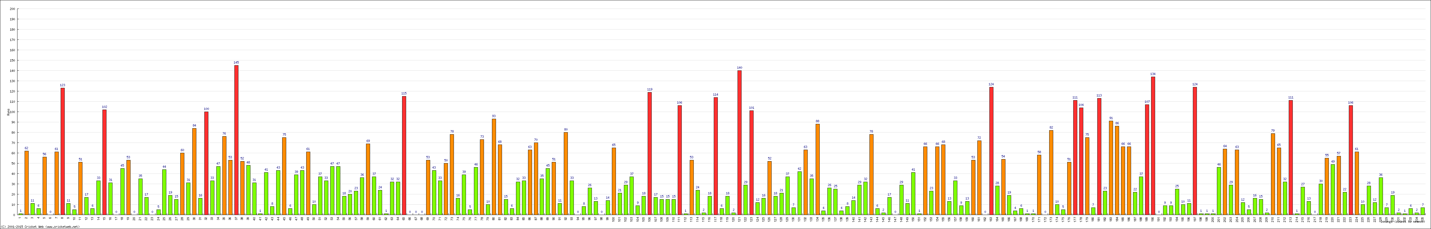 Batting Performance Innings by Innings - Home