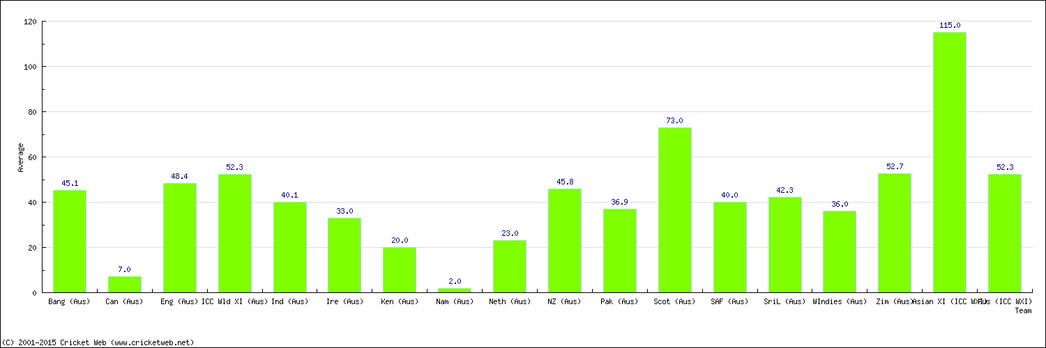 Batting Average by Country