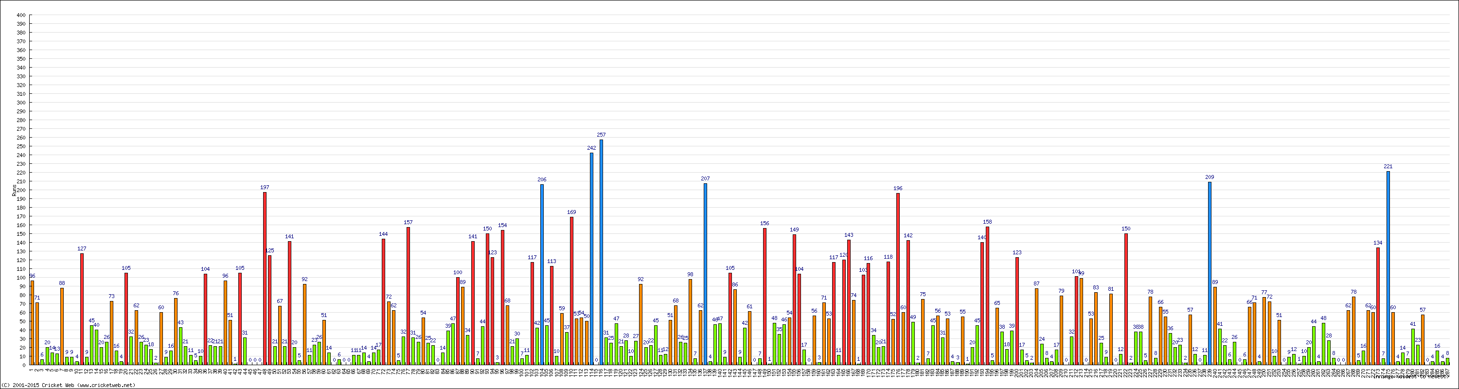 Batting Performance Innings by Innings