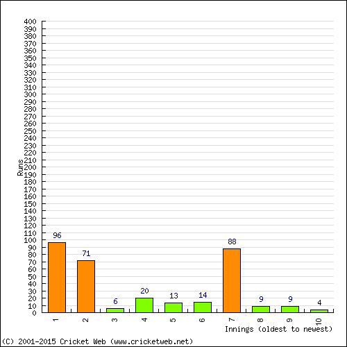 Batting Recent Scores