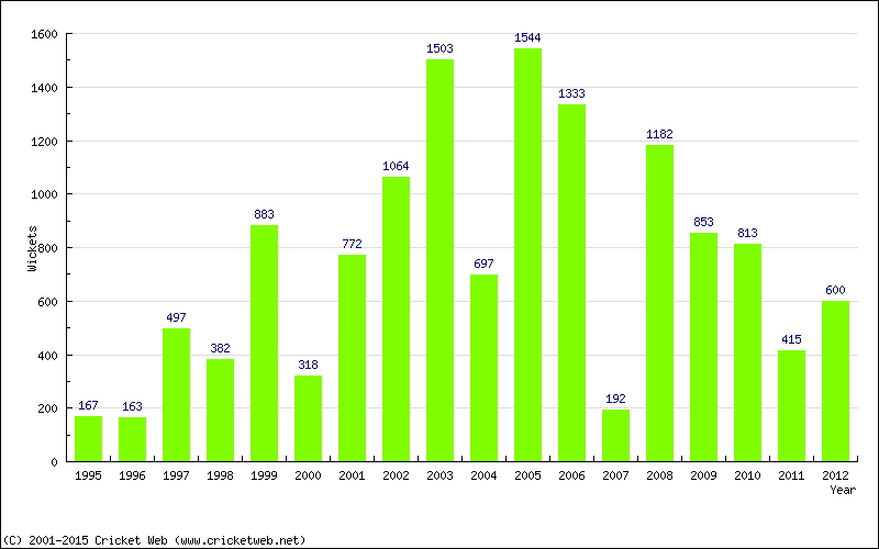 Runs by Year