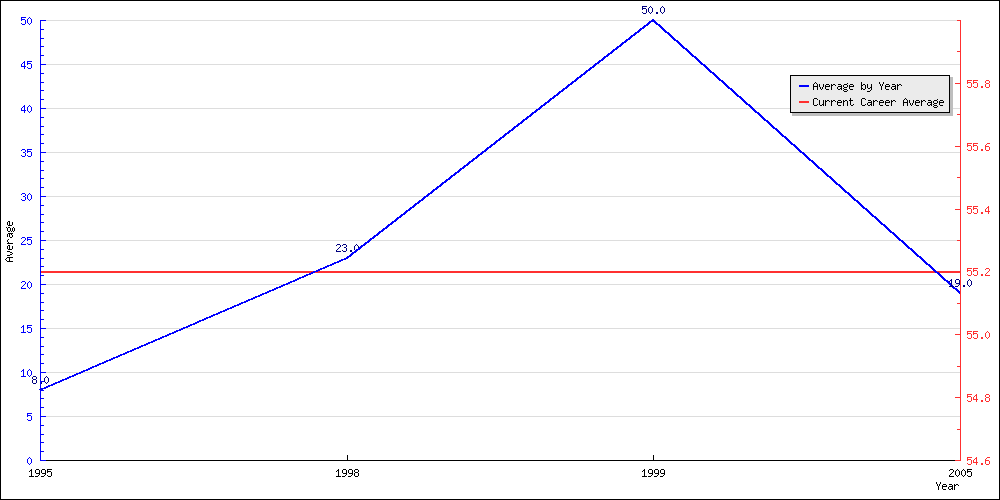 Bowling Average by Year