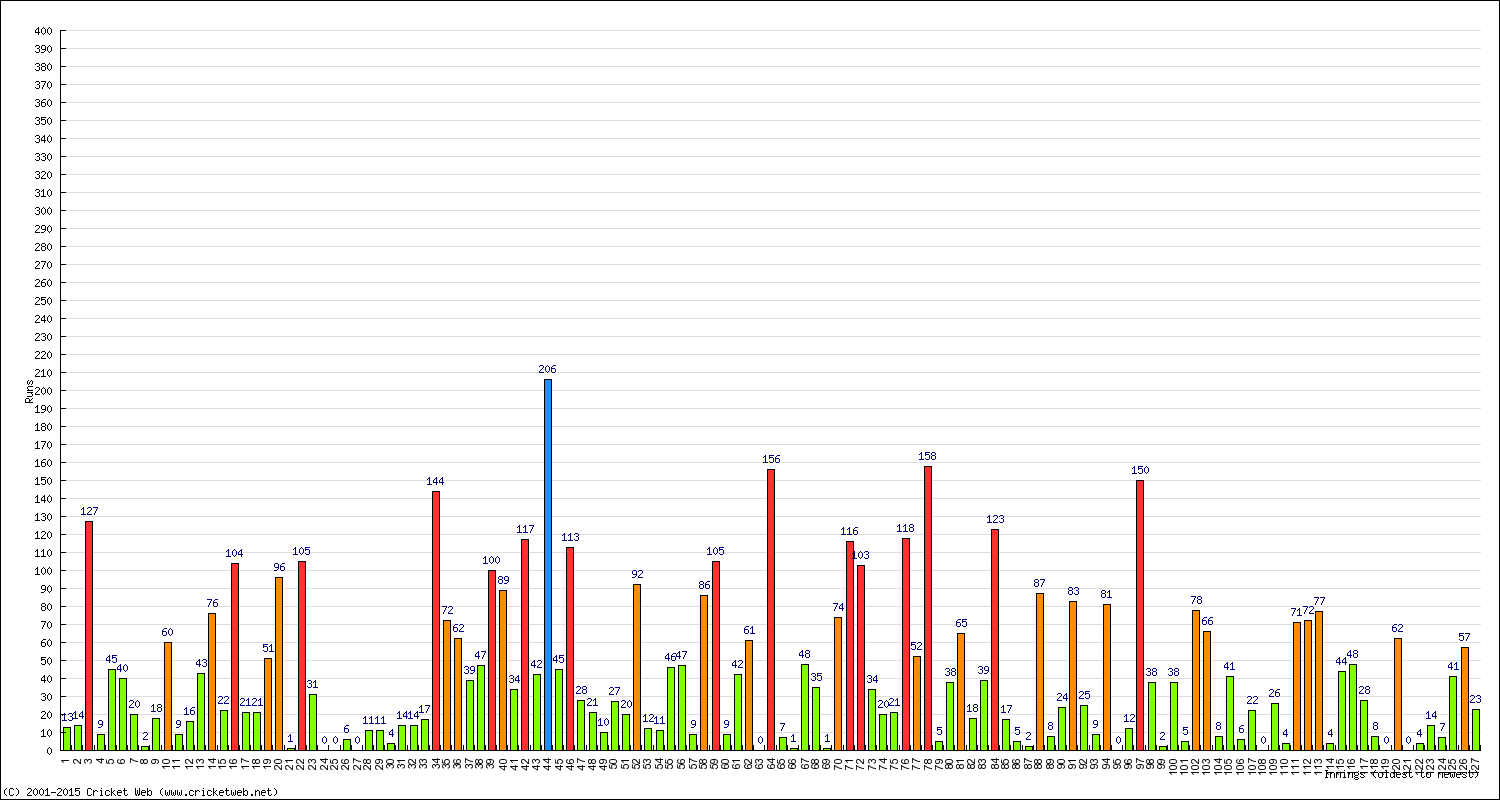 Batting Performance Innings by Innings - Away
