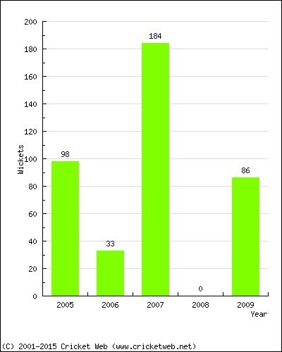 Runs by Year