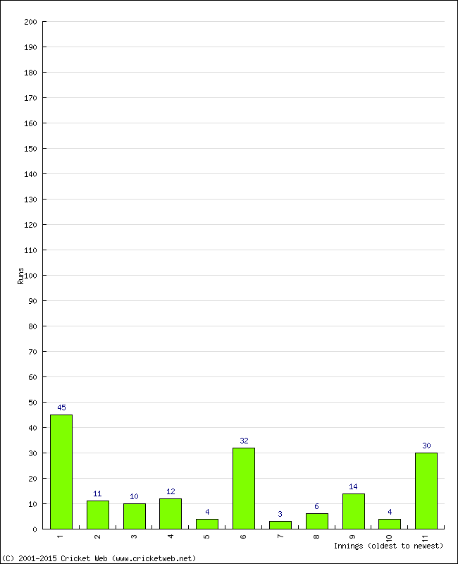 Batting Performance Innings by Innings
