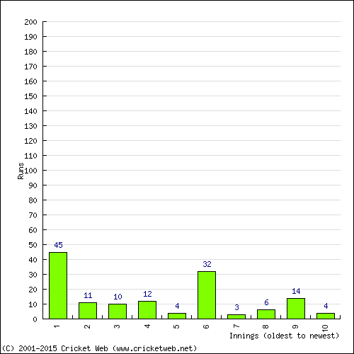 Batting Recent Scores
