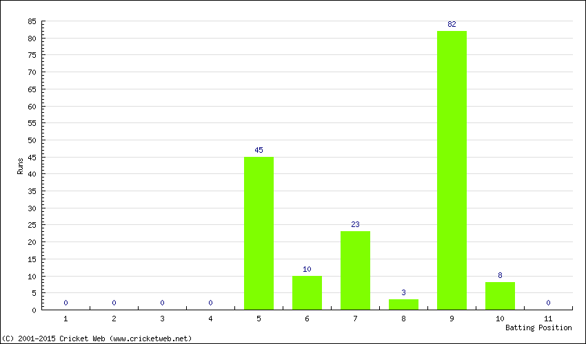 Runs by Batting Position