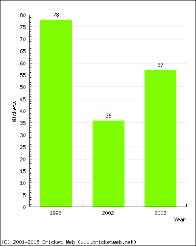 Runs by Year