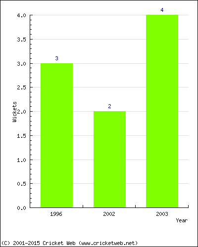 Wickets by Year