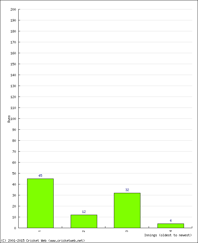 Batting Performance Innings by Innings - Home