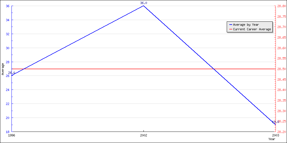 Batting Average by Year