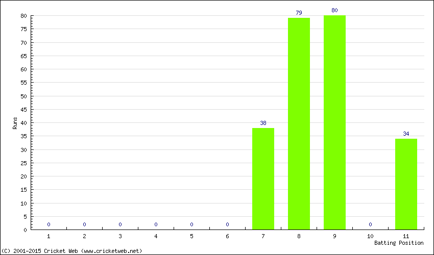 Runs by Batting Position