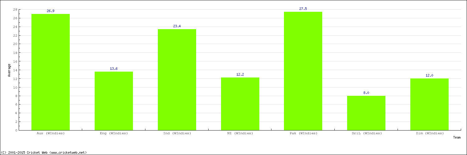 Bowling Average by Country