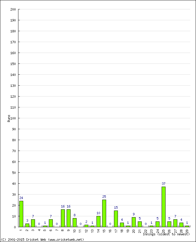 Batting Performance Innings by Innings - Away