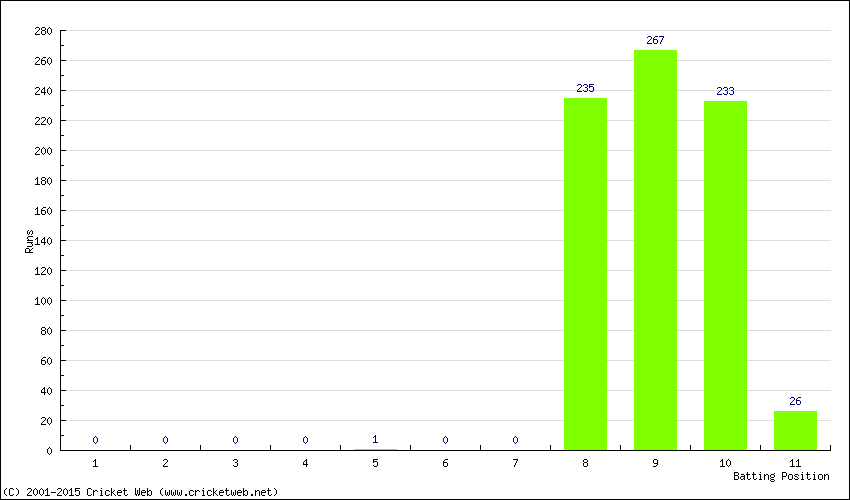 Runs by Batting Position