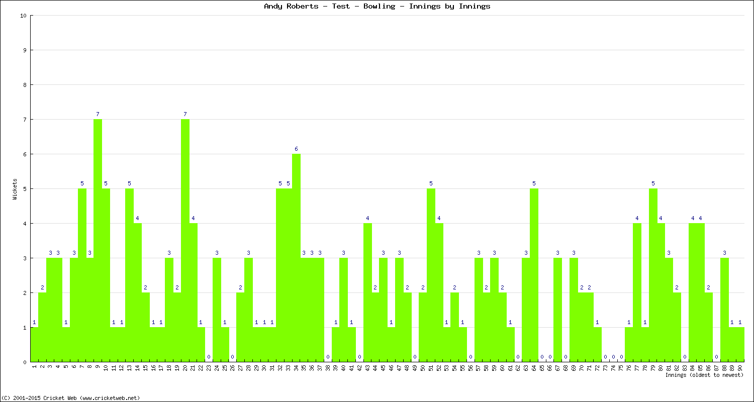 Bowling Performance Innings by Innings