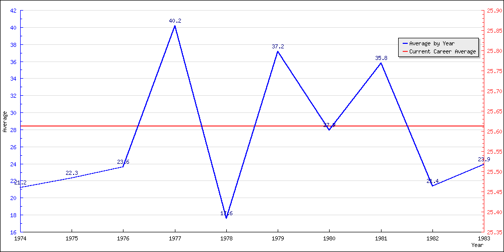 Bowling Average by Year