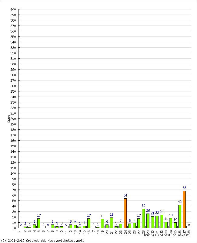 Batting Performance Innings by Innings - Away