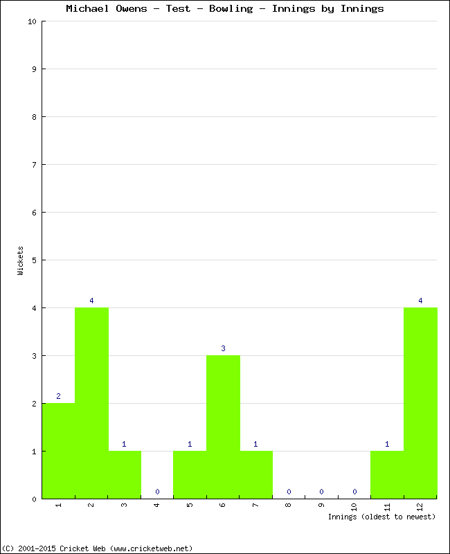 Bowling Performance Innings by Innings