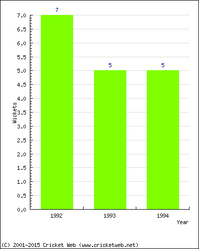 Wickets by Year