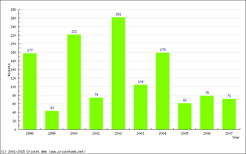 Runs by Year