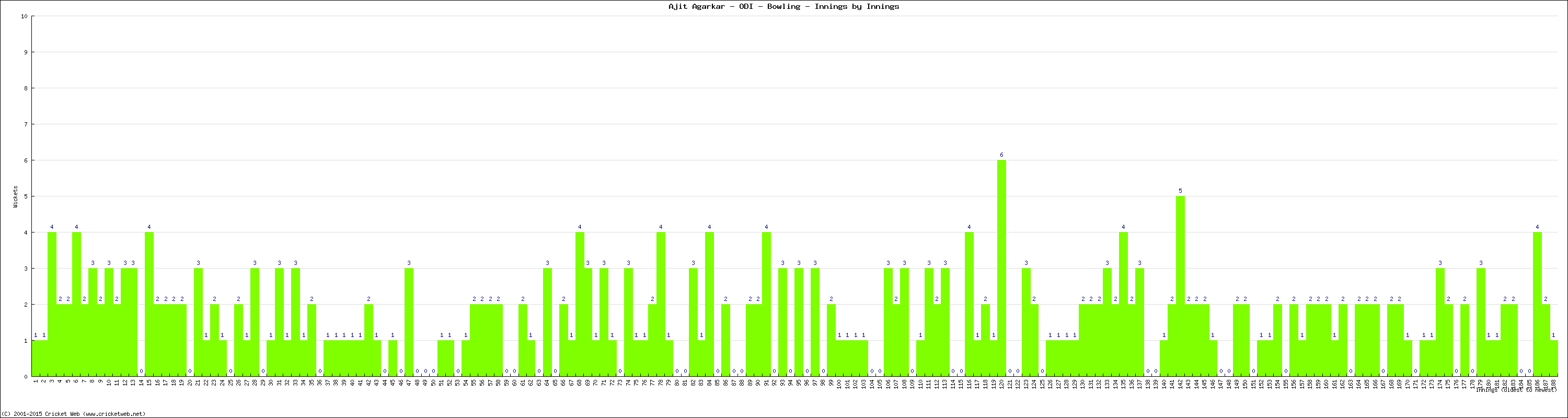 Bowling Performance Innings by Innings