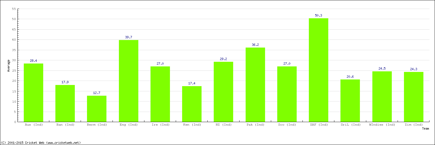 Bowling Average by Country