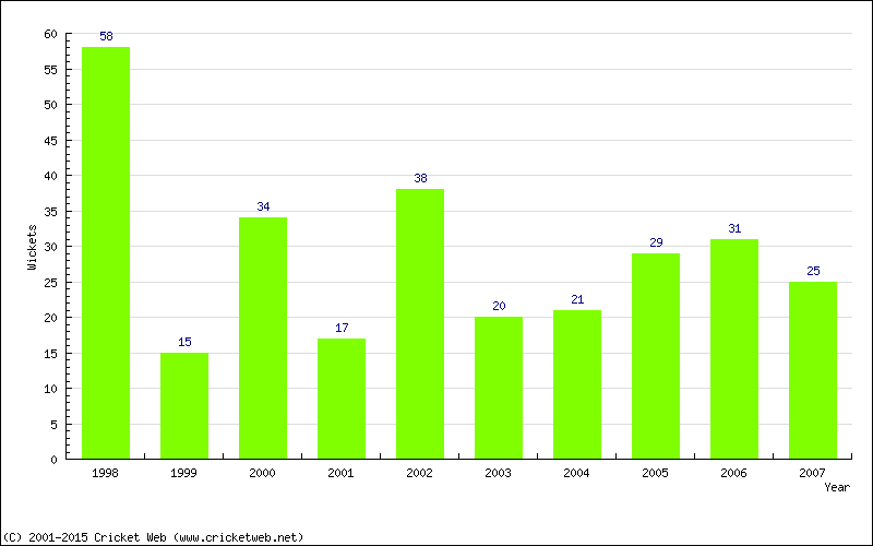 Wickets by Year