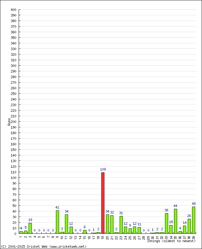 Batting Performance Innings by Innings