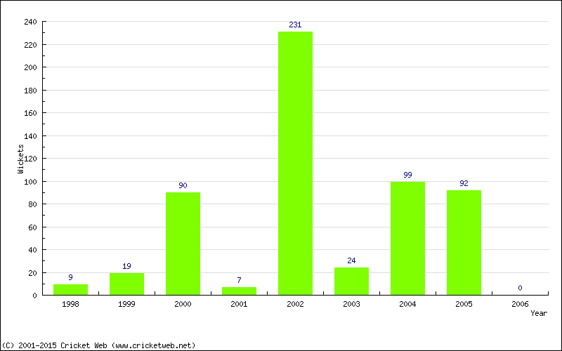 Runs by Year