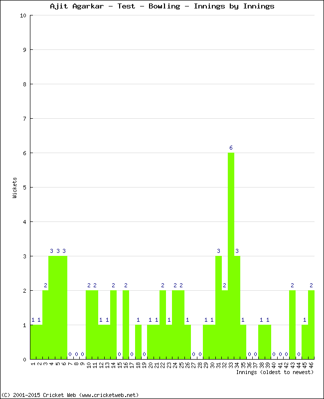 Bowling Performance Innings by Innings