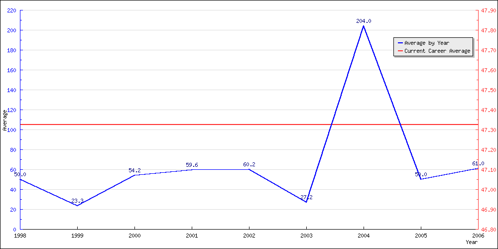 Bowling Average by Year