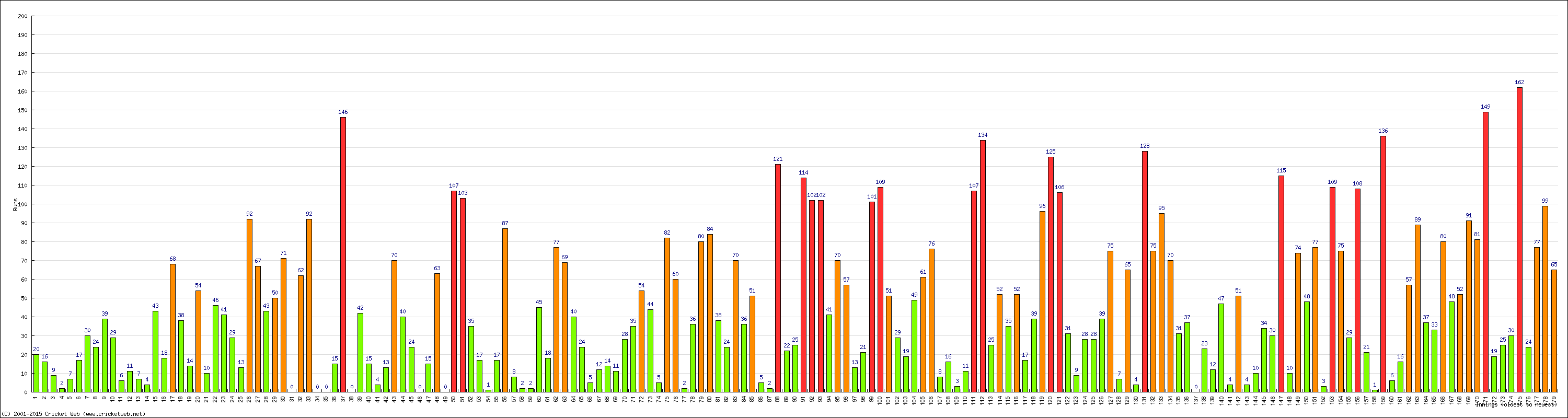 Batting Performance Innings by Innings